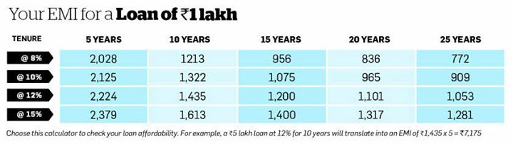 Most of us get confused when it comes to figuring out the EMI on home loans. Here is a simple calculator that will help you check the affordability of your Home Loan. 
For example, a Rs.5 lakh loan at 12% for 10 years will translate into an EMI of Rs. 1,435 x 5 = Rs.7,175.