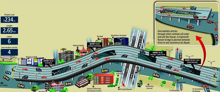 Aiming to decrease the vehicular logjams in the city,  #Ahmedabad to get a new and possibly the #longest #flyover of the city connecting all the junctions along the way. http://goo.gl/eU7dyX