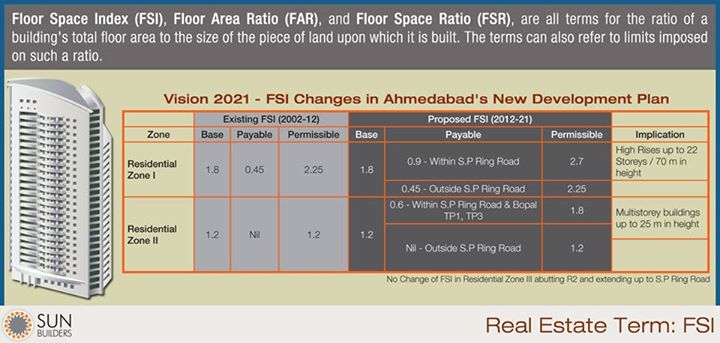 Today's Real Estate Term is Floor Space Index or #FSI. You may have heard it many times before. Here is what it means. Keep expanding your Real Estate Quotient with Sun Builders Group #RealEstate #Term